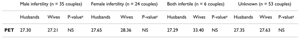 Table 1: Effect of gender differences on scores of the Psychological Evaluation Test (PET)
