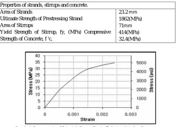 Figure 2. Stirrup detail for post-tensioned concrete beams (Kim, U., et al. 2010,) 