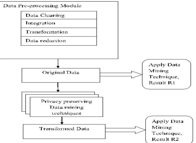Figure: 2: Privacy Preserving Data mining in proposed approach 