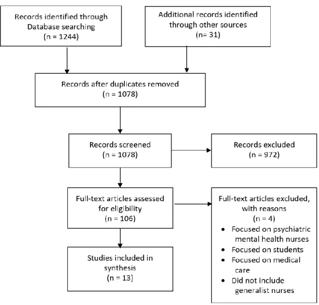 Figure 1. Initial Search PRISMA 