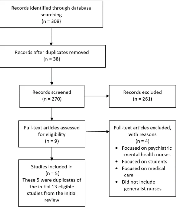 Figure 2: Second Search PRISMA Including the Key Word “Education” 