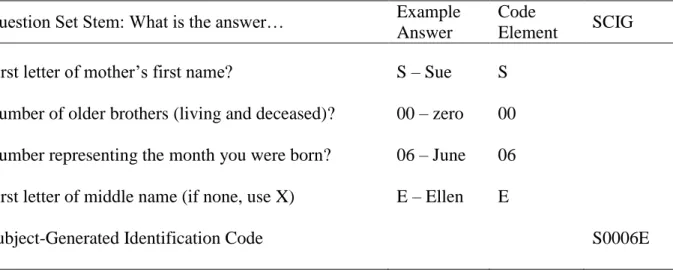 Table 2. Subject-Generated Identification Code Question Set  Question Set Stem: What is the answer…  Example 