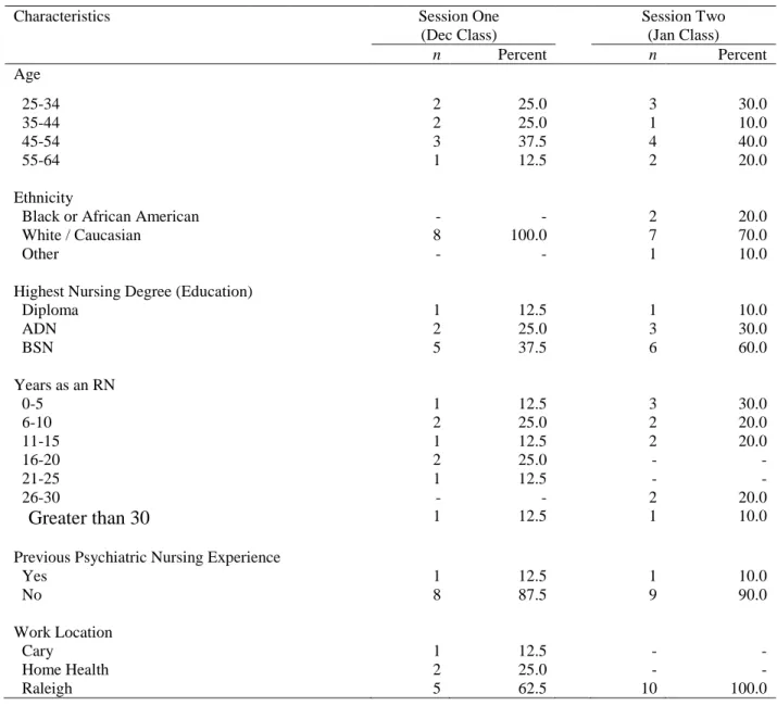 Table 4. Participant characteristics, age, ethnicity, education, RN experience, psychiatric 