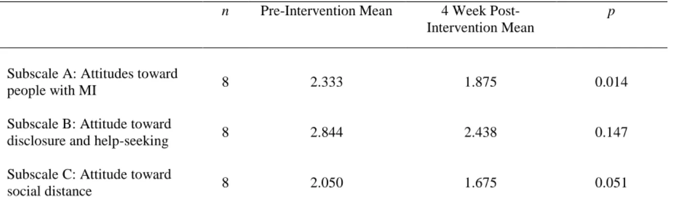 Table 6. Session One: Pre- and 4 Week Post-Intervention OMS-HC Results 