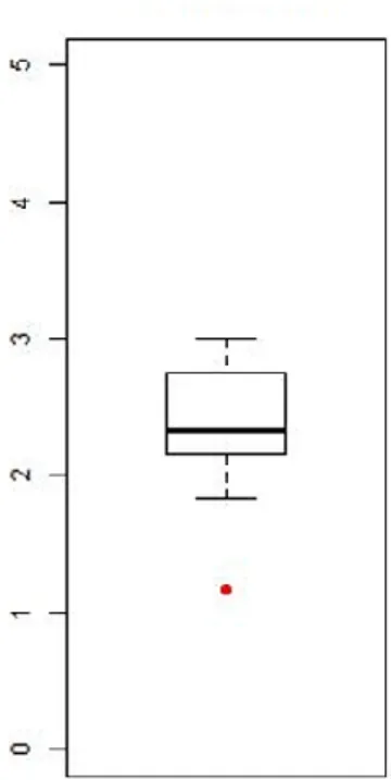 Figure 5. OMS-HC Outlier found in Session Two, Subscale C: Pre-Intervention Survey 