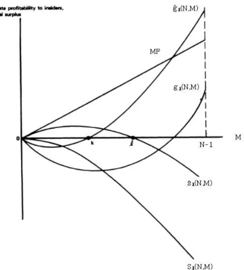 Figure 2.1: Merger’s Profitability and Welfare Effect : Case 1 (S-S-R)