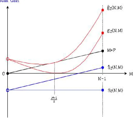 Figure 2.4: Merger’s Profitability and Welfare Effect : Case 2