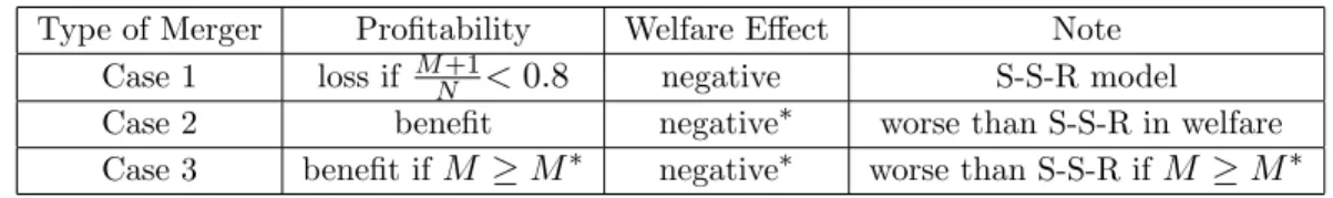 Table 2.2: Profitability and Welfare Effect of Merger
