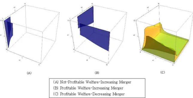 Figure 2.9: Profitability and Welfare Effect of Merger with Rationalization