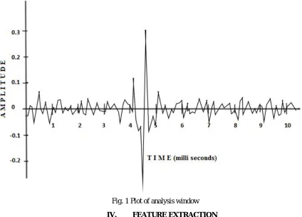 Fig. 1 Plot of analysis window 