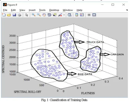 Fig. 1  Classification of Training Data  