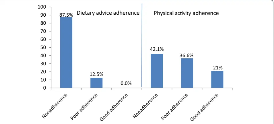 Figure 4 Distribution of the respondents according to the BMI.