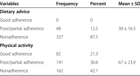 Table 2 Distribution of respondents according to thenonadherence to dietary advice and physical activity(n = 385)
