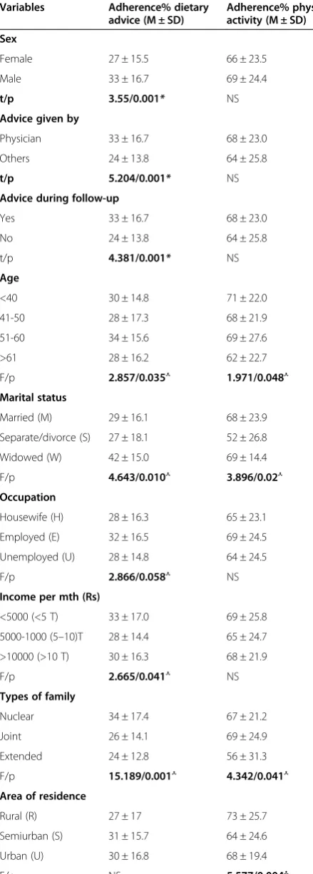 Table 3 Association of adherence to dietary advice andphysical activity with different variables (n = 385)