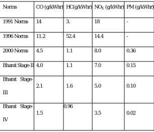 Table 2 Non edible oil potential in India by National oilseeds and Vegetable Oil Development (NOVOD) Board, India    