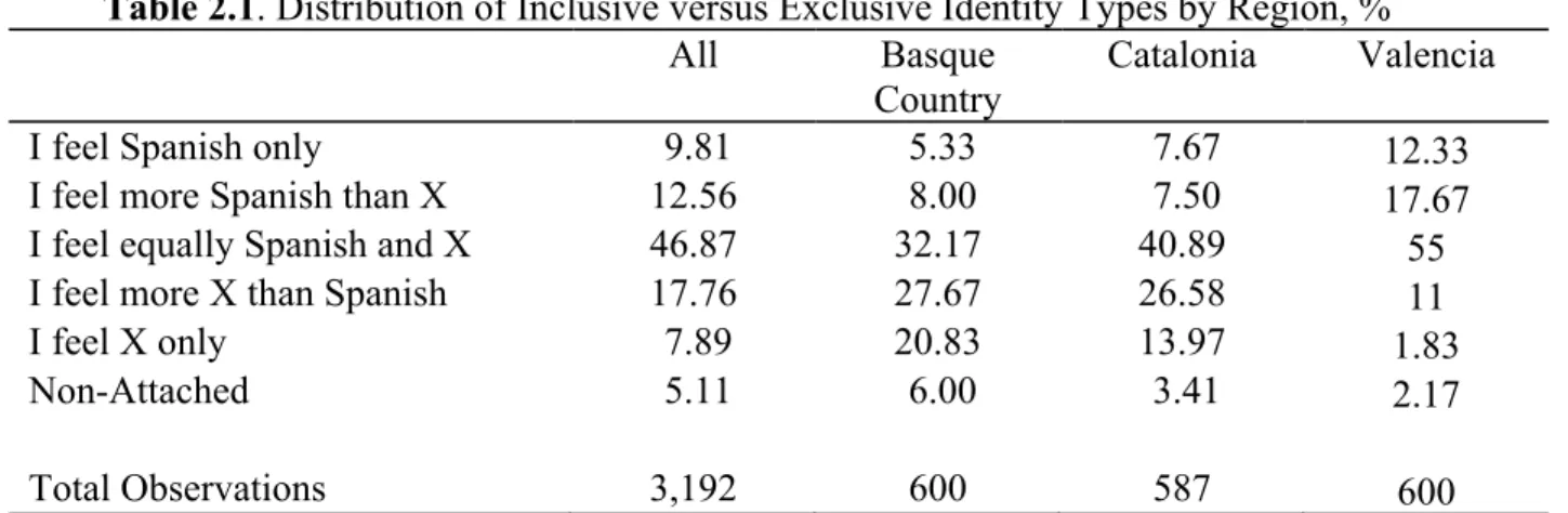 Table 2.1. Distribution of Inclusive versus Exclusive Identity Types by Region, % 