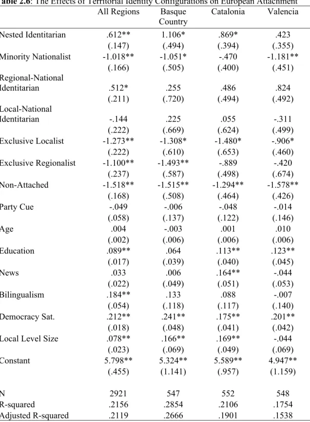Table 2.6: The Effects of Territorial Identity Configurations on European Attachment    