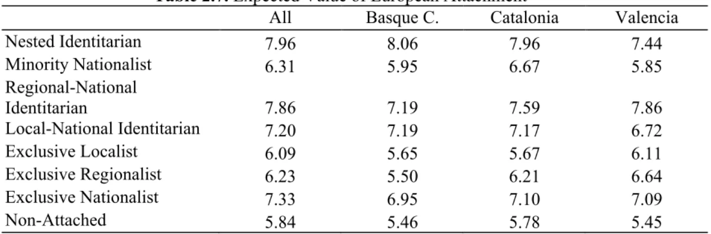 Table 7 shows the expected value of European attachment for the eight identity types,  with the control variables held at their mean or modal values