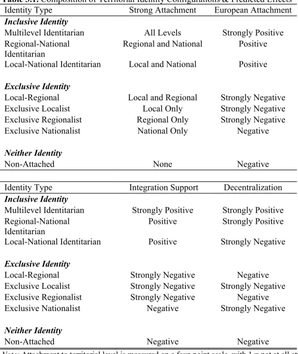 Table 3.1. Composition of Territorial Identity Configurations &amp; Predicted Effects  Identity Type  Strong Attachment  European Attachment  Inclusive Identity 