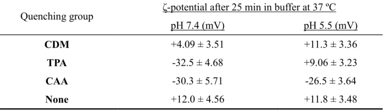 Table 2.5 ζ-potential analysis of functionalized particles after exposure to physiological and  endosomal conditions