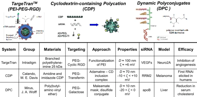 Figure 1.9 Non-viral polycation systems for effective in vivo RNAi. 