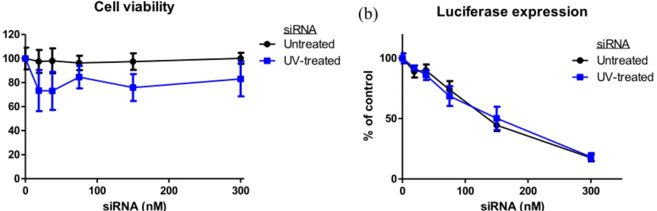 Figure 2.1 (a) Viability and (b) luciferase expression of HeLa cells dosed with  Lipofectamine-siRNA complexes for 4 h followed by 72 h incubation