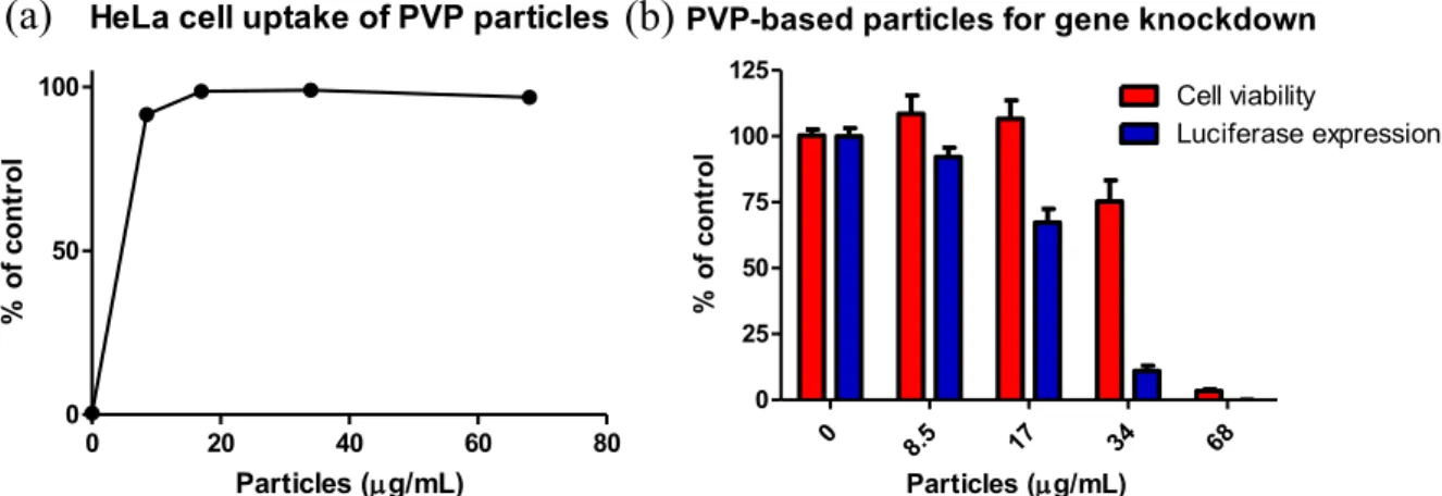 Figure 2.3 (a) Uptake of PVP-based particles by HeLa cells and (b) viability and luciferase  expression of HeLa cells dosed with PVP particles for 4 h followed by 72 h incubation at  