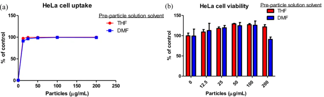 Figure 2.5 (a) HeLa cell uptake of PEG-based particles prepared from THF and DMF pre- pre-particle solutions
