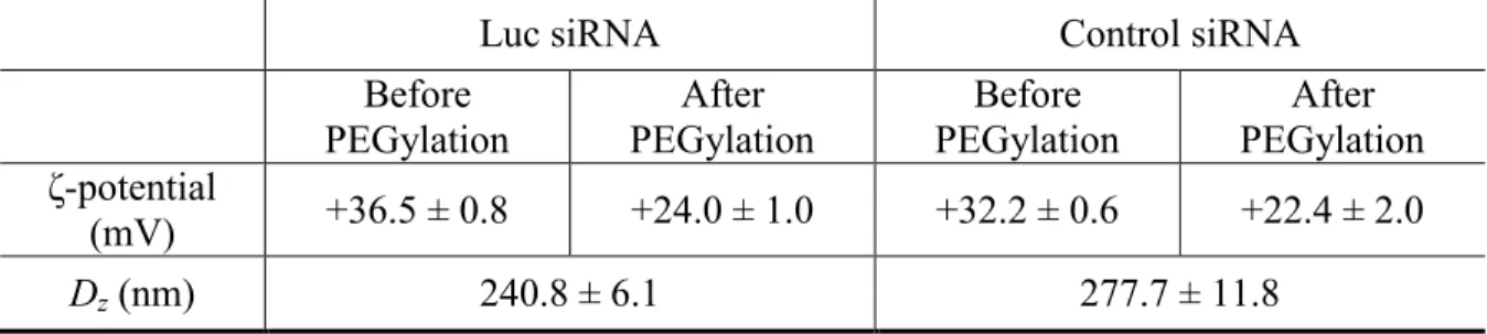 Table  2.1  ζ-potential  and  dynamic  light  scattering  analysis  of  siRNA-charged,  PEG-based  particles before and after PEGylation