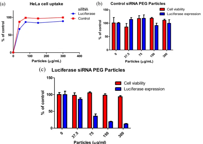Figure 2.7 (a) HeLa cell uptake of PEG-based hydrogel nanoparticles after 4 h dosing time