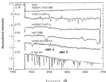 Fig. 2. Sequence of reduced spectra of program stars (normalized to unity and  offset) with increasing reddening  ECB.r+   centred  at 4580  ,&amp;