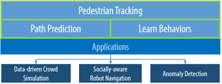 Figure 1.5: Application: We demonstrate the performance of our novel algorithms on three different applica- applica-tions