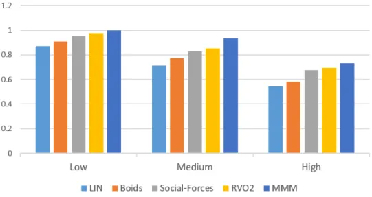 Figure 2.9: We visually analyze the data in Table 2.3 normalized MMM (Low Density) as a baseline.