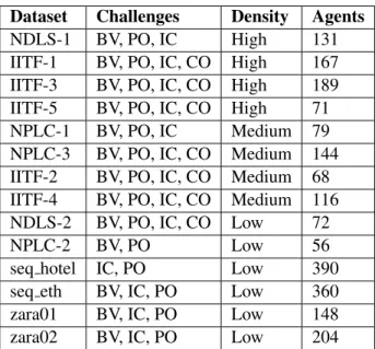 Table 2.2: Crowd Scenes used as Benchmarks. We highlight many attributes of crowd videos including density and the number of pedestrians tracked