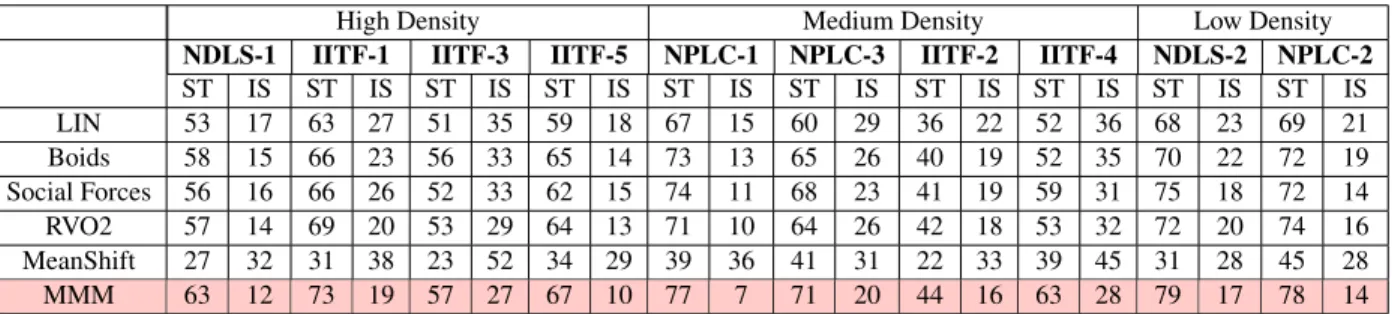 Table 2.4: We compare the percentage of successful tracks (ST) and ID switches (IS) of our Mixture Motion Model algorithm (MMM) with homogeneous motion models - LIN, Boids, Social Force, LTA, RVO2, and a baseline mean-shift tracker