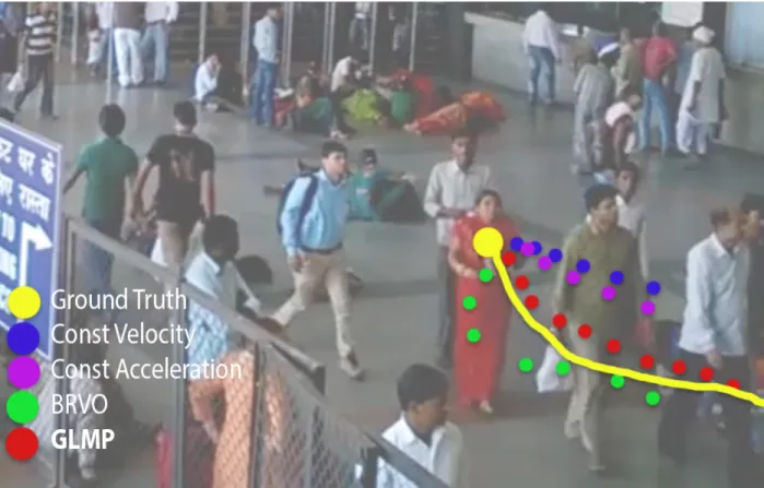 Figure 3.1: Improved Prediction We demonstrate the improved accuracy of our pedestrian path prediction algorithm (GLMP) over prior real-time prediction algorithms (BRVO, Const Vel, Const Accel) and compare them with the ground truth