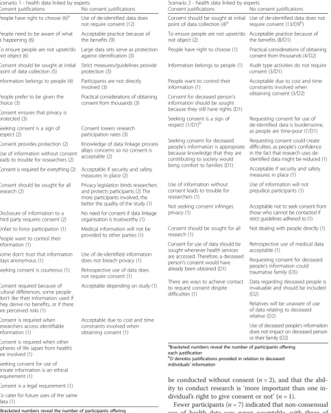 Table 6 Scenario 2 justifications for consent choices