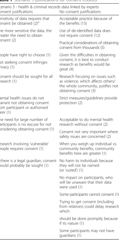 Table 7 Scenario 3 justifications for consent choices
