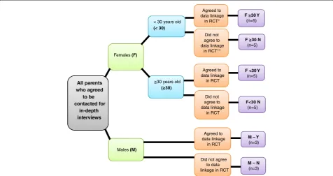 Fig. 1 Purposive sampling method for identification of six pertinent groups. * “Agreed” means the parent returned a study form in the opt-in armOR did not return a study form in the opt-out arm, thereby facilitating the data linkage of the child’s vaccinat