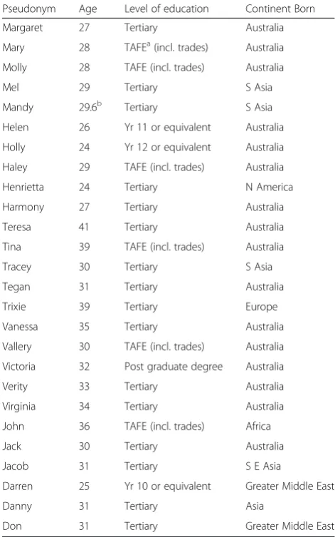 Table 1 Participant characteristics