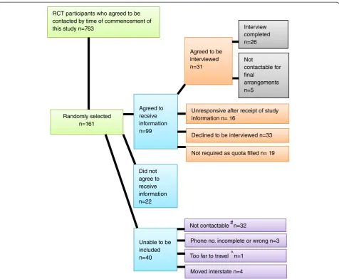 Fig. 2 Interview selection figures. # Not contactable refers to calls not being answered, phones being disconnected, or unresponsiveness tomessages left