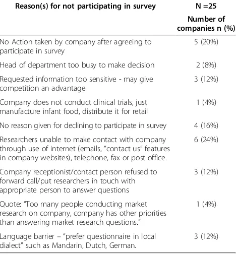 Table 2 Reasons for not participating in survey
