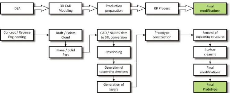 Fig. 5: Rapid prototyping methods progress [17]. 
