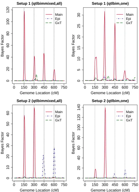 Figure 2.1: Estimated marginal Bayes factors for each marker from R/qtlbimmixed with all time points and R/qtlbim with one randomly selected time point for Setups 1 and 2