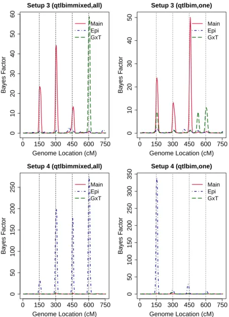Figure 2.2: Estimated marginal Bayes factors for each marker from R/qtlbimmixed with all time points and R/qtlbim with one randomly selected time point for Setups 3 and 4