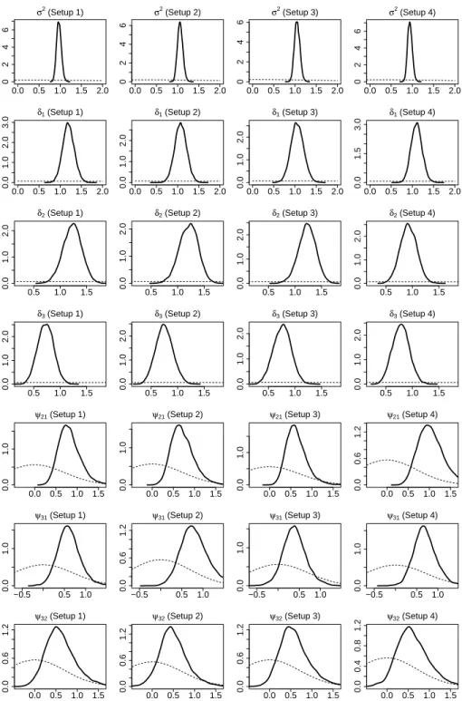 Figure 2.5: Posterior (solid line) and prior (dashed line) densities of the parameters for random errors and random effects for Setups 1,2,3 and 4