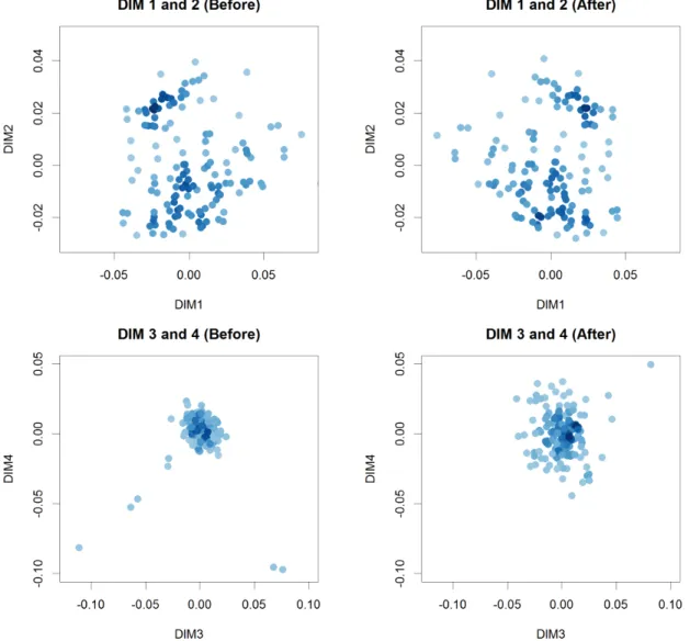 Figure 2.8: MDS plots for top four MDS scores from the genome-wide estimate of IBD sharing before and after removing three singletons from three pairs who have high IBD values.
