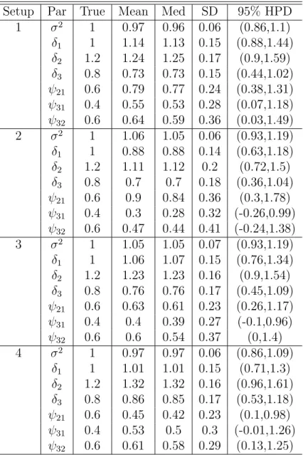 Table 2.1: Posterior means, medians, standard deviations and 95% HPD intervals of the parameters for random errors and random effects in the simulation study.