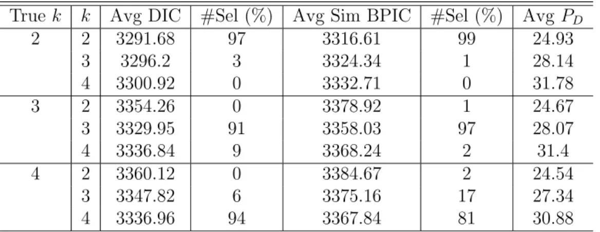 Table 2.2: Average DIC, average simplifed BPIC scores and percentage of selection of the right number of true grids for Bayesian mixed effects model with different number of true grid points.