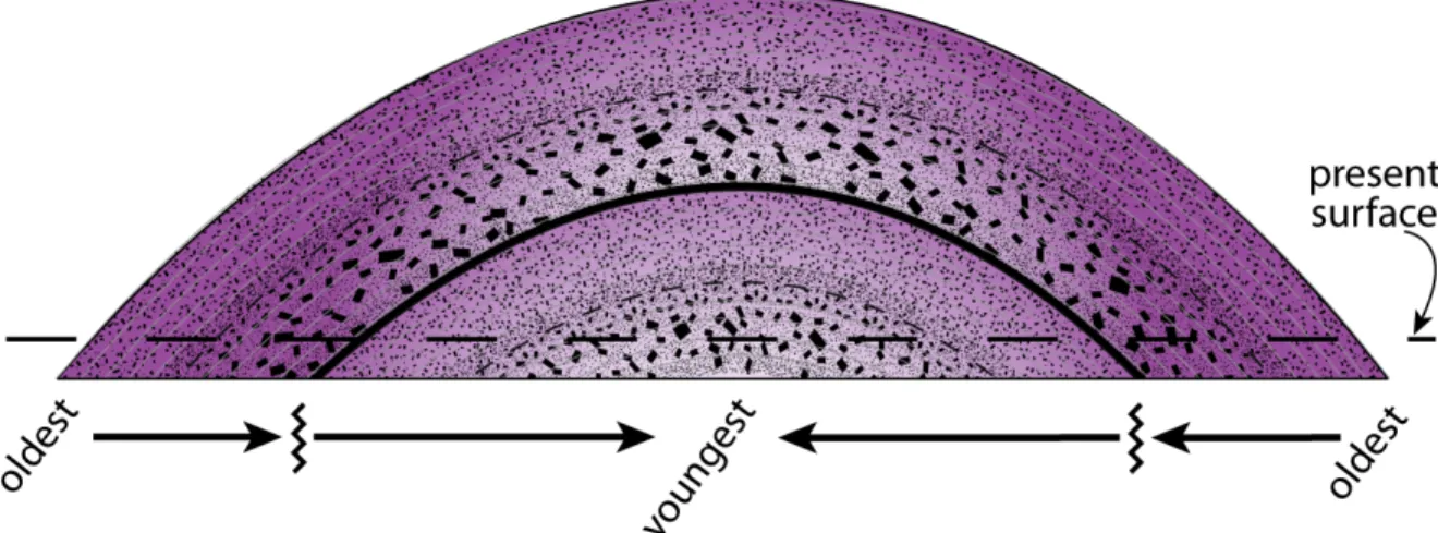 Figure 5. Schematic representation of emplacement and textural facies development in the  northern part of the Mount Givens Granodiorite